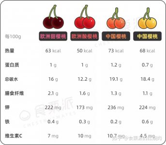 樱桃的营养价值及营养成分 樱桃的营养成分及健康益处