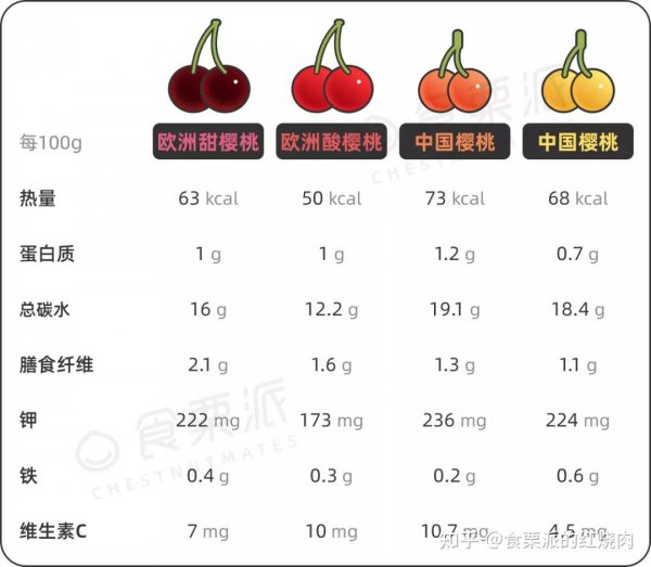 樱桃的营养价值及营养成分