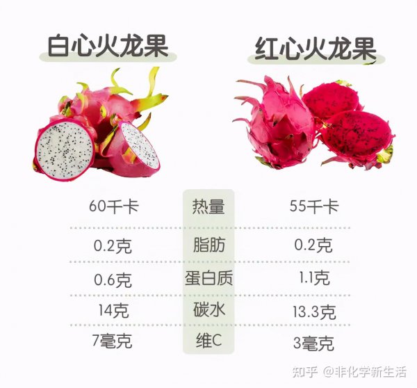 火龙果含糖量高吗