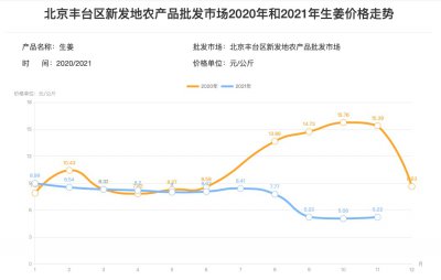 大姜的一年利润及前景分析