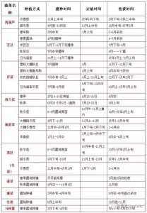 四季快菜种植时间和方法 四季快菜的种植季节和方法