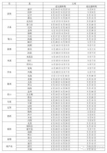 夏玉米生长期多长时间 夏玉米生长多久？
夏玉米需要多久生长？