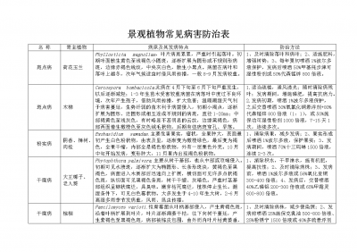 园艺植物病虫害防治技术与方法措施