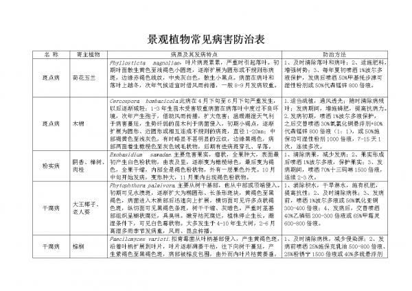 园艺植物病虫害防治技术与方法措施