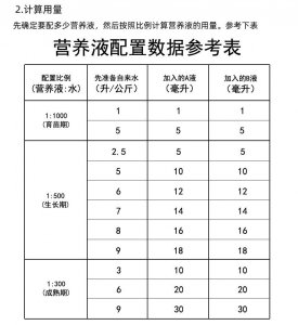 土培植物营养液怎么用 土壤种植如何使用植物营养液