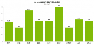 全国芹菜价格最新行情走势 全国芹菜价格最新走势
芹菜价格走势一览