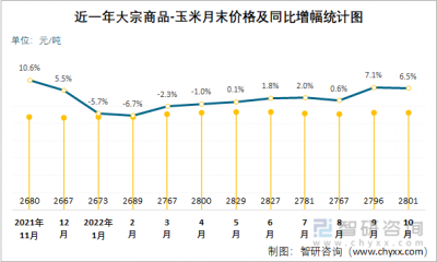 2022年玉米上半年价格预计多少