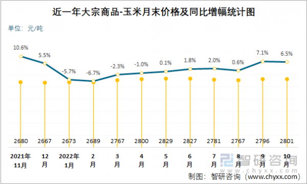 2022年玉米上半年价格预计多少