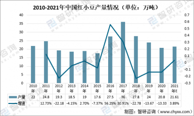 2022年红小豆还能涨价吗 2022年红小豆会继续上涨吗？