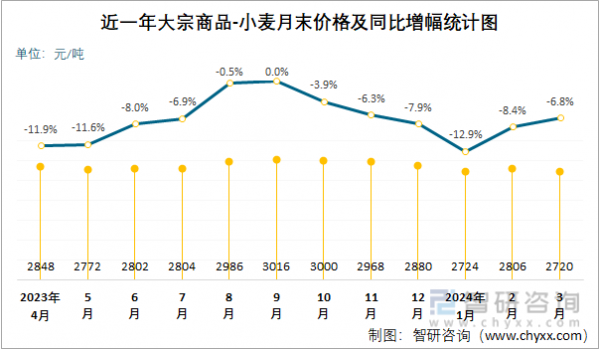 预测2022年粮食价格变动趋势