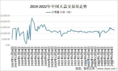 预测2022年大蒜行情分析 2022年大蒜价格走势预测分析