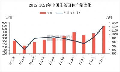 2022年生姜行情预测分析 2022年生姜价格走势预测分析