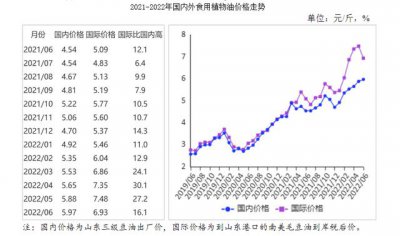2022年油菜籽价格行情预测 2022年油菜籽价格走势预测