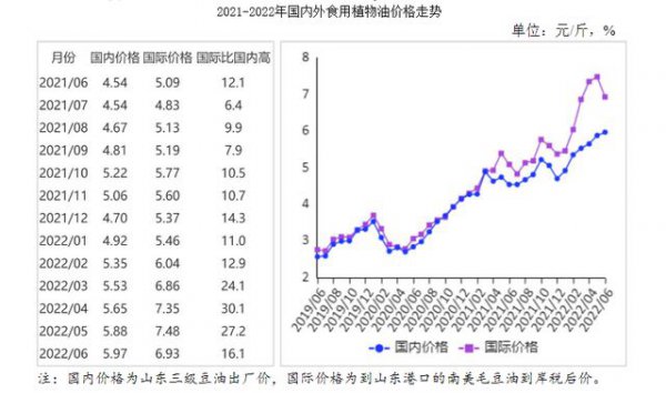 2022年油菜籽价格行情预测