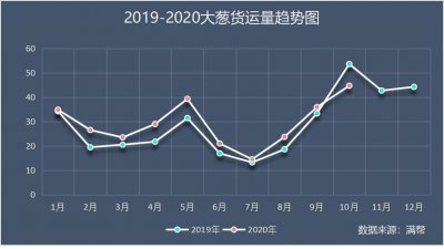 预计2022年大葱行情预测 2022年大葱价格走势预测