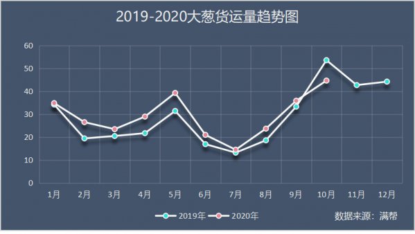 预计2022年大葱行情预测