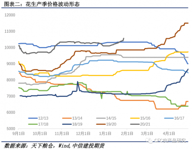 预计2022年花生价格走势 2022年花生价格预测