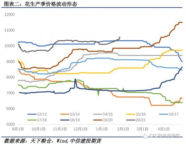 预计2022年花生价格走势