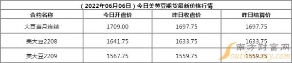 2022年1月份黄豆价格