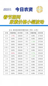 2022年尿素价格行情走势预测 2022年尿素价格走势预测