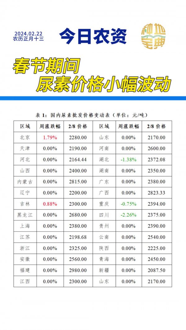 2022年尿素价格行情走势预测