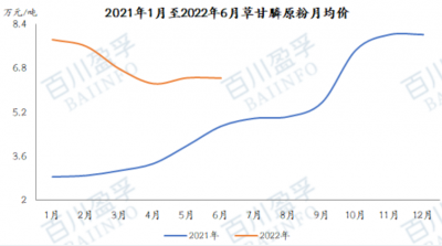 2022年草甘膦价格会调价吗 2022年草甘膦价格是否会有调整？