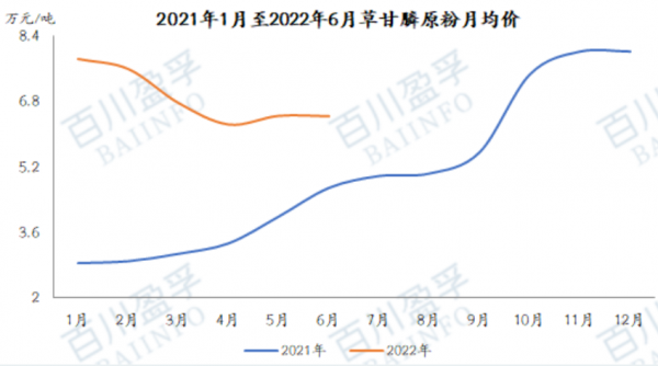 2022年草甘膦价格会调价吗