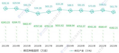 2022至2023棉花价格预测 2022-2023棉花价格展望