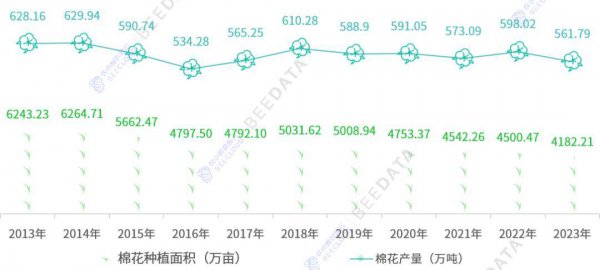 2022至2023棉花价格预测