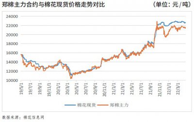 2021年至2022年棉花预计价格