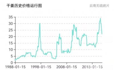 2022年生姜价格预测 2022年姜价走势预测