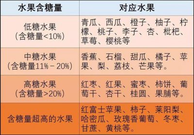 低糖的水果有哪些 哪些水果含糖量较低？