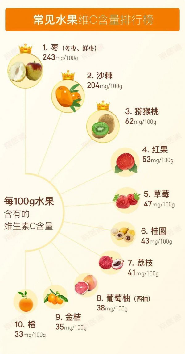 维生素最高的水果排行