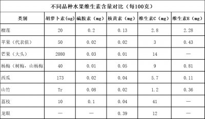 vc含量高的水果排行表 高含量vc水果排行榜