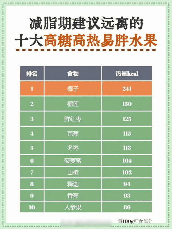 十大高糖高热量水果排行榜