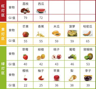 减肥的十大低糖水果排行榜 十种低糖水果排行榜助你减肥