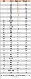 低卡水果排行榜 低卡水果Top榜