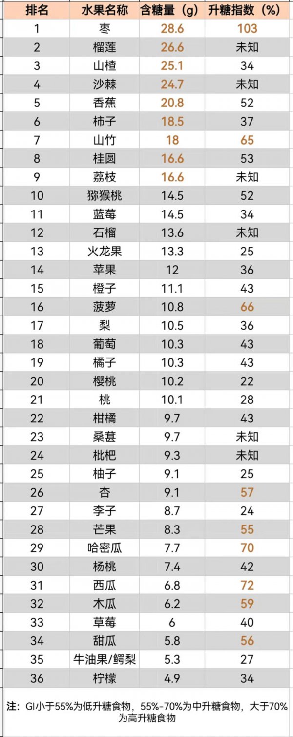 低卡水果排行榜