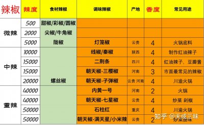 四川辣椒品种排名 四川辣椒种类排行