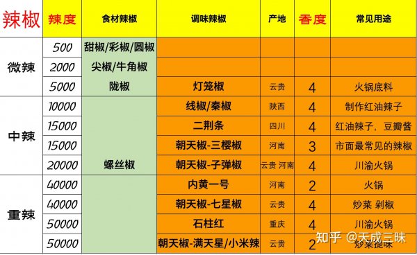 四川辣椒品种排名