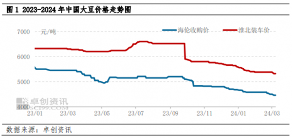 2021到2022大豆价格预测