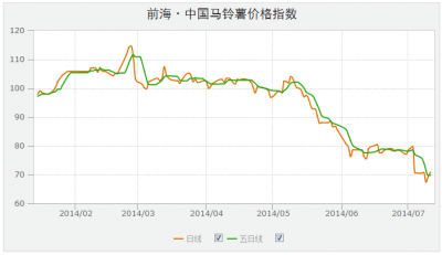 2022年上半年土豆价格 2022年上半年土豆价格走势