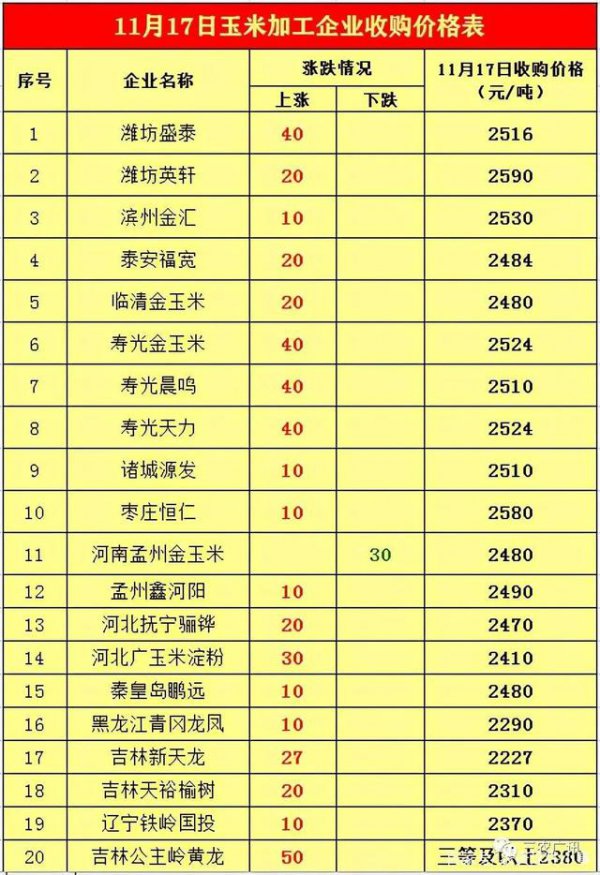 玉米最新行情价格表