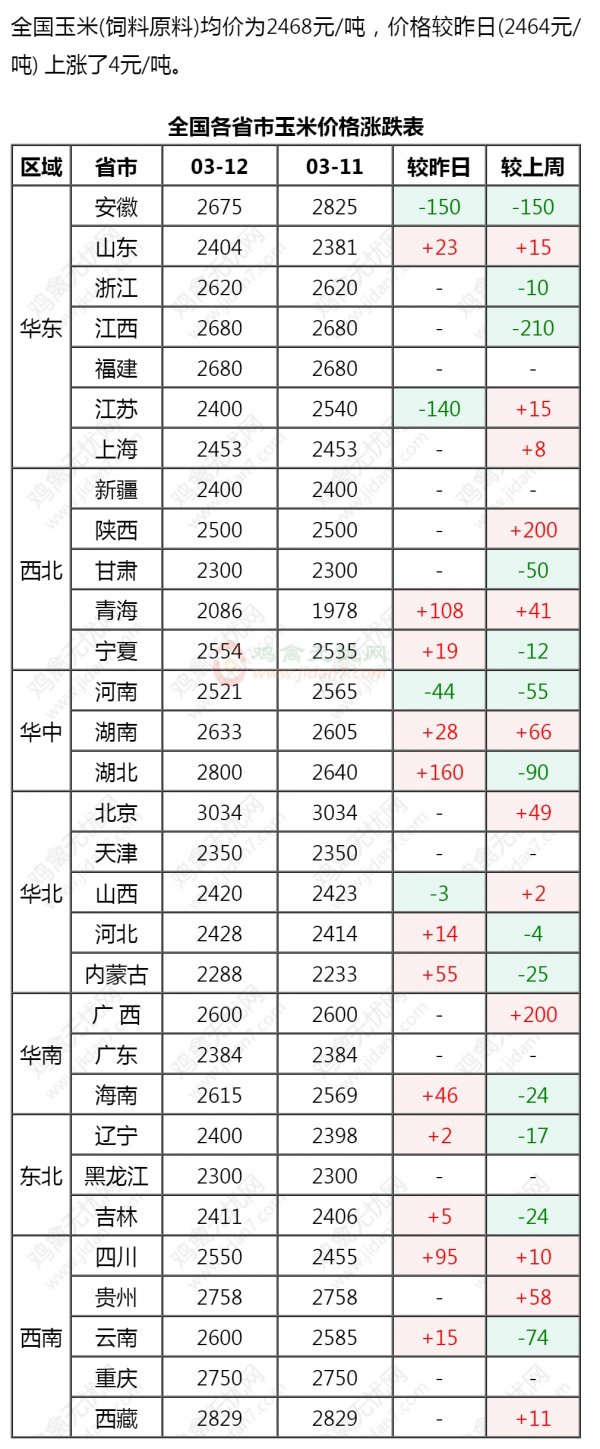 2022年玉米价格行情走势分析