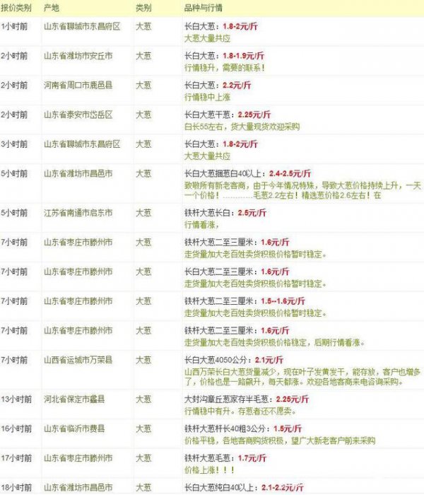 预测2022年洋葱价格