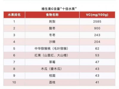 富含氨基酸的水果排行 氨基酸丰富的水果排名