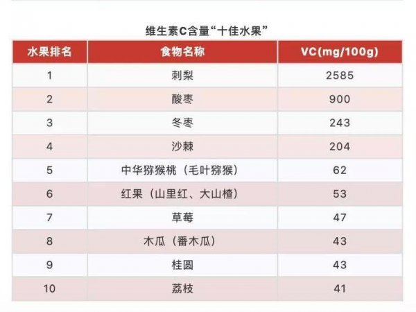 富含氨基酸的水果排行